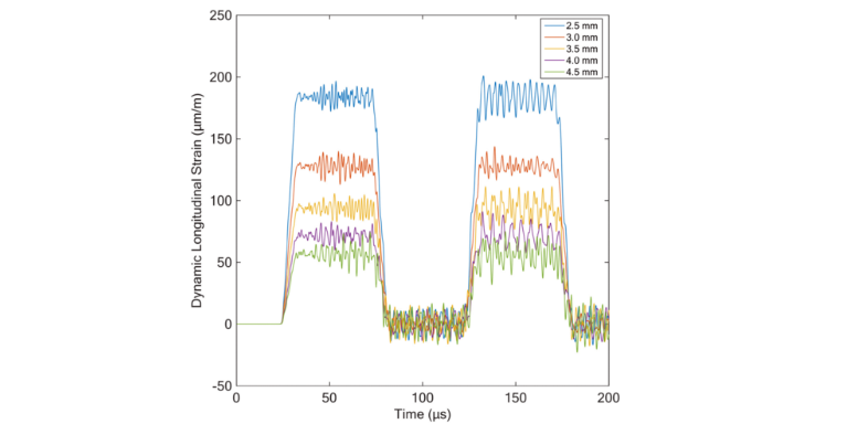 Numerical simulation of long rods impacted by particle beams
